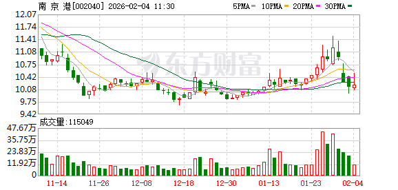 南京港:公司外贸集装箱直达航线有固定的日本、韩国、东南亚、印巴航线,另有不定期南美、北非等航线