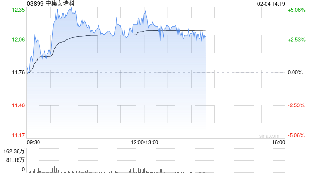 中集安瑞科午前涨近4% 拟与多方就印尼青山项目达成合作签约