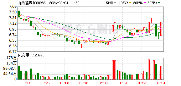 山西焦煤:公司购买兴县区探矿权支付的247.05亿竞购款,其中70%左右为银团贷款,期限不超过15年