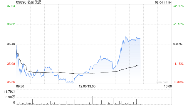 名创优品于2月3日斥资23.76万美元回购5.12万股