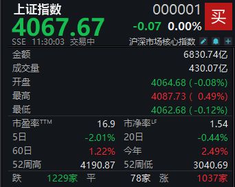 科技股全线回调,沪指半日近乎收平