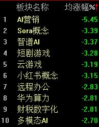 科技股全线回调,沪指半日近乎收平