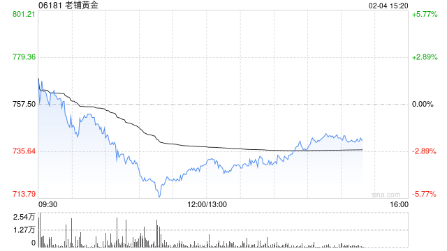花旗：预计老铺黄金三位数增长动能持续 视为中国珠宝领域首选