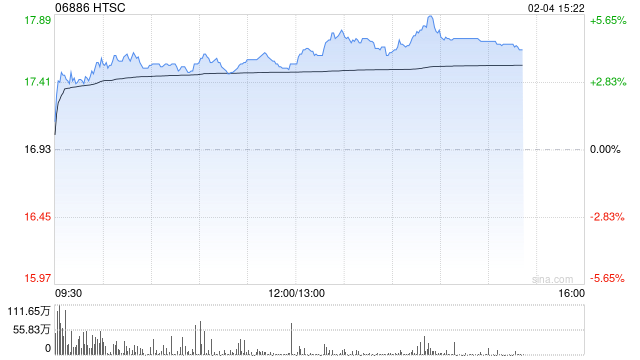 美银证券：华泰证券拟发100亿港元零息可转债 估值仍具吸引力 上调评级至“买入”
