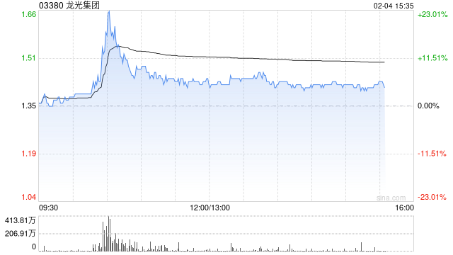 内房股午后普遍上涨 龙光集团涨逾7%华润置地涨逾5%