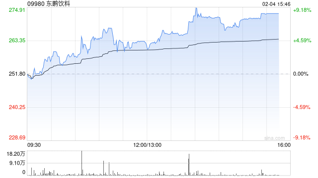麦格理:首次覆盖东鹏饮料予“跑赢大市”评级 目标价345港元