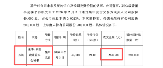 兴业银锡连续三跌停，董秘孙凯把三年工资拿来抄底，已6次自掏腰包增持