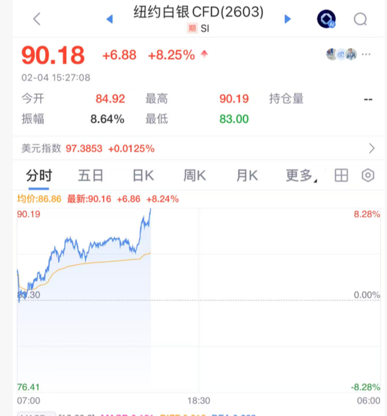 刚刚！白银，暴力拉升！