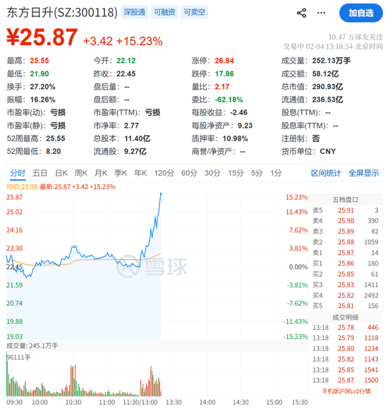 马斯克突发!刚刚,20cm直线涨停,1.6亿封单!