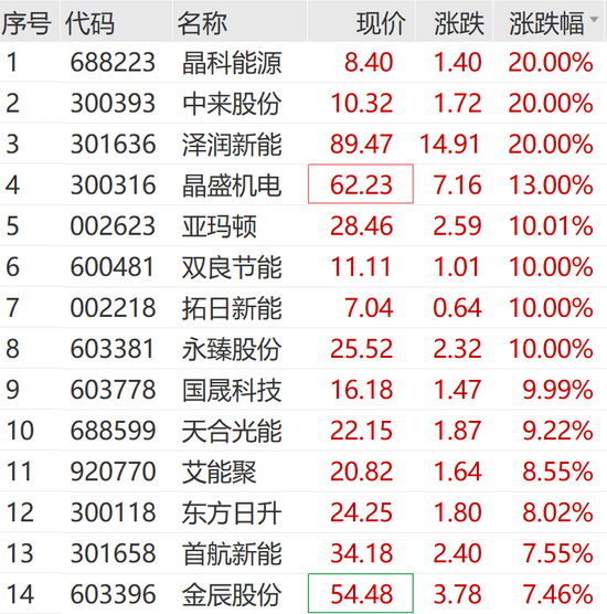 马斯克突发!刚刚,20cm直线涨停,1.6亿封单!