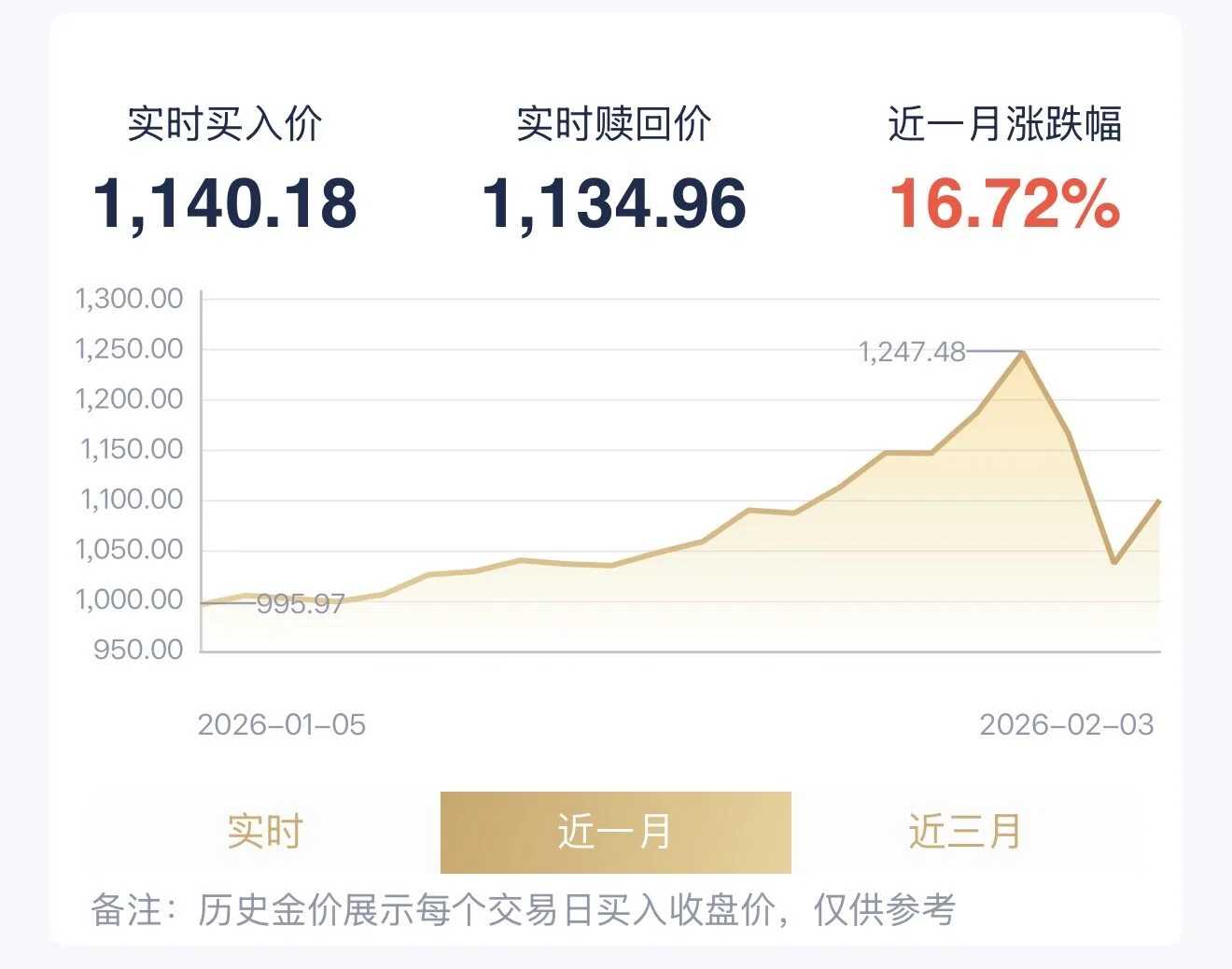 金价“过山车”,银行纷纷“提示风险”!积存金还适合大众投资者吗