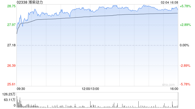 高盛：率先大幅上调潍柴动力目标价至37港元 看好发电业务成增长新引擎