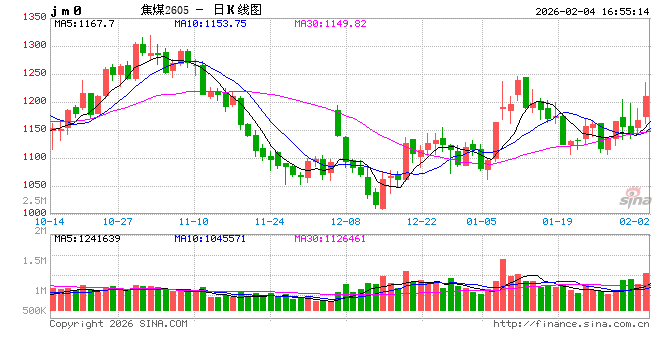 光大期货0204热点追踪:印尼煤炭政策扰动,焦煤盘中涨超5%