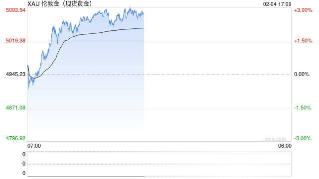 光大期货：0204黄金点评：美伊局势复杂多变，避险情绪助推黄金