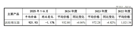 丰沃股份上交所IPO：深度绑定吉利，核心产品量增价减