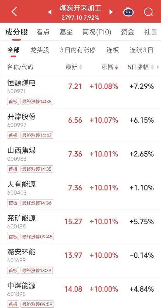 利好,“20CM”涨停!封单近27万手
