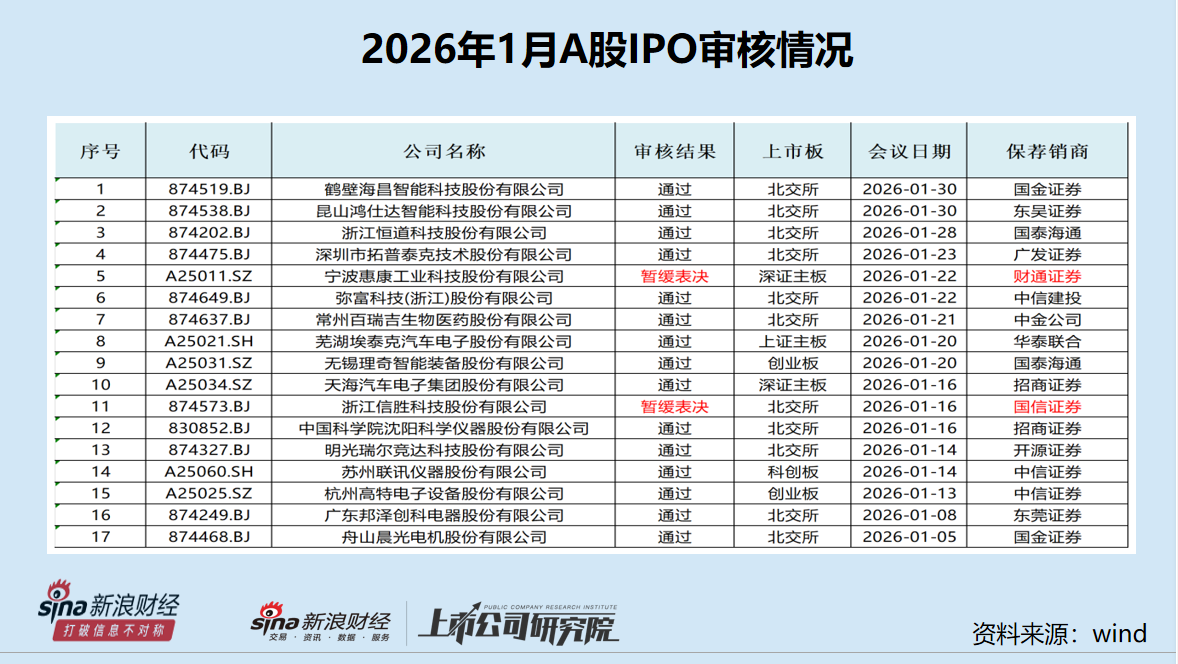 A股IPO月报|国信证券踩中年内首家暂缓审议项目 4家终止企业中两家是华泰联合保荐