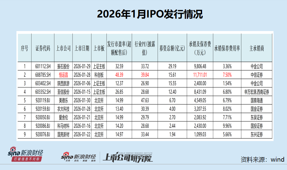 A股IPO月报|国信证券踩中年内首家暂缓审议项目 4家终止企业中两家是华泰联合保荐