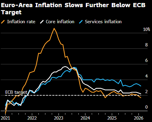 欧元区通胀率降至一年多以来最低水平