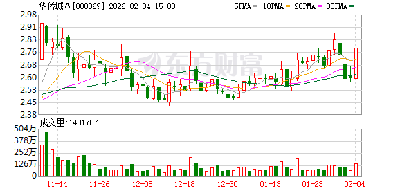 华侨城A:公司对自有线上销售渠道建设保持持续投入