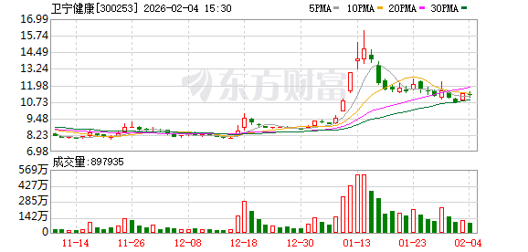 卫宁健康：董事靳茂减持128万股