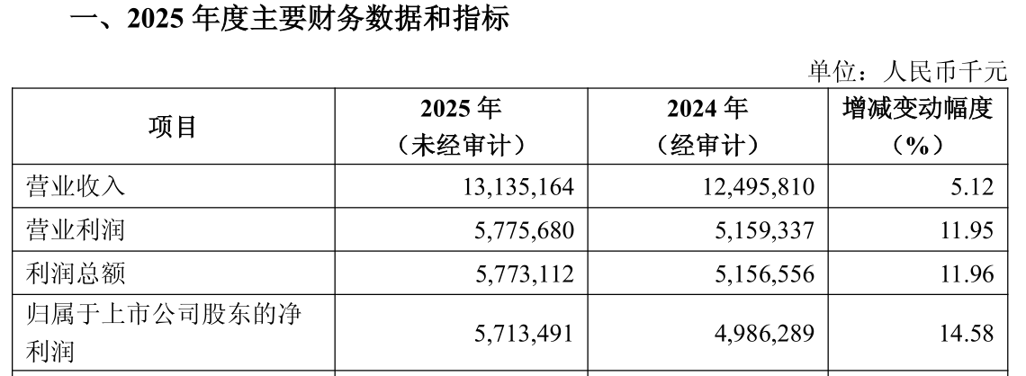 齐鲁银行资产破八千亿，2025年净利增15%、净息差逆势回升