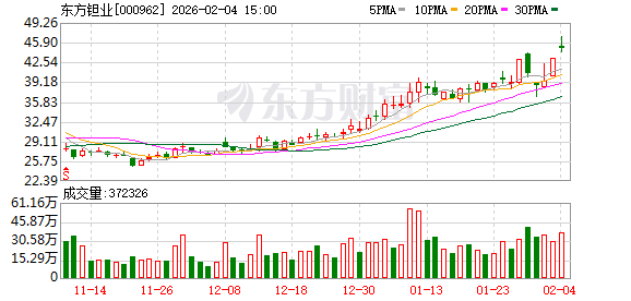 东方钽业:目前公司生产的高纯钽粉、高纯钽锭、12英寸钽靶坯已实现全流程技术突破和产业贯通