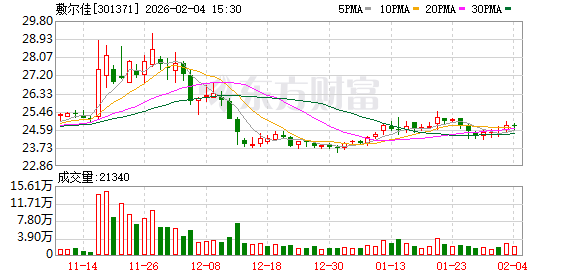 敷尔佳:重组III型人源化胶原蛋白冻干纤维项目临床试验已经做完
