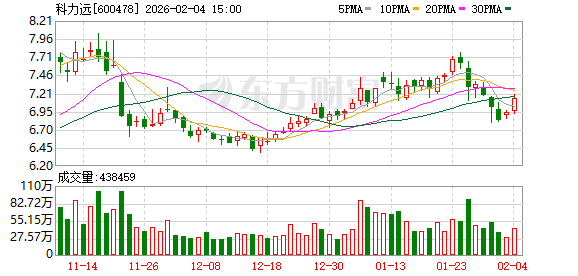 科力远:部分电池材料和电池产品涉及出口业务