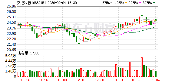 交控科技:公司重点打造“低空运营平台+AI大脑”核心架构