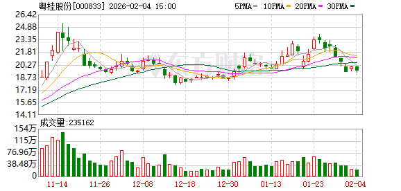粤桂股份:银价波动不影响加工技术利润