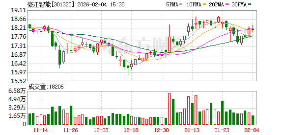 豪江智能:2月3日回购18100股