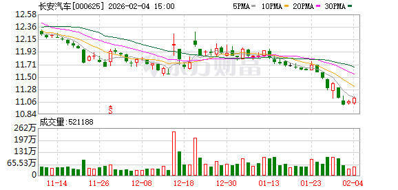 时隔近14年,000625拟回购股份