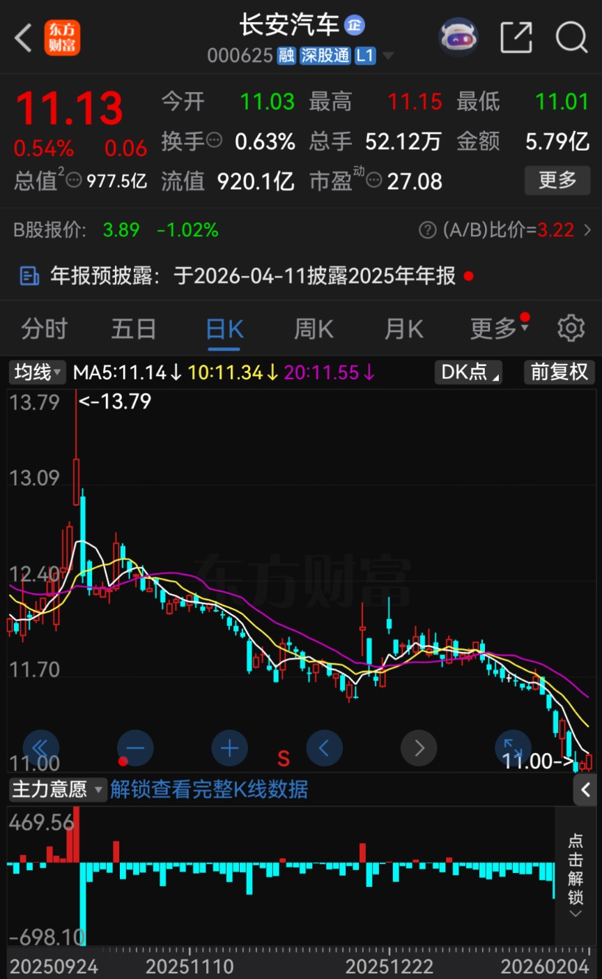 时隔近14年,000625拟回购股份