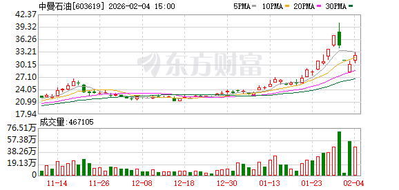中曼石油:公司无逾期对外担保