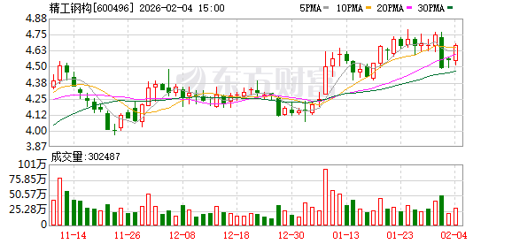 精工钢构:二级市场股价表现受到多种因素的综合影响