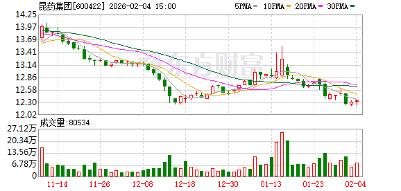 昆药集团:公司高度关注新零售渠道发展趋势,旗下牙膏系列产品已在抖音、淘宝等平台开展相关直播