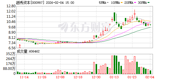 越秀资本:公司及控股子公司越秀产业基金管理的基金未直接投资天仪研究院