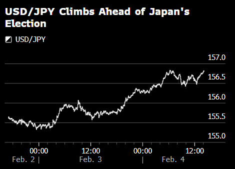 纽约汇市:美元走强 日元下跌 市场准备迎接日本周末的选举