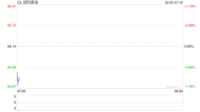 油气市场:油市博弈加剧 气市供需宽松