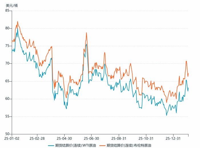 油气市场:油市博弈加剧 气市供需宽松