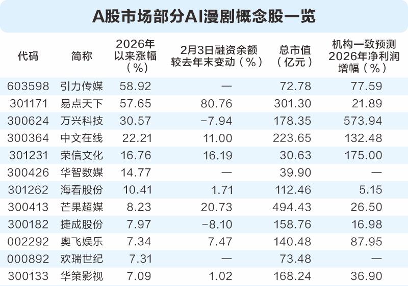 AI漫剧市场大爆发 上市公司争相掘金