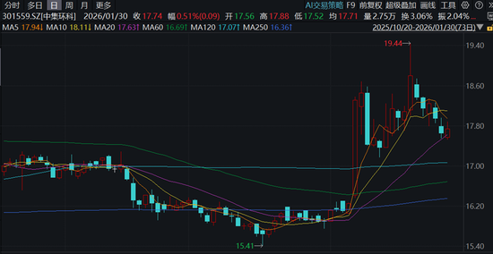 中集环科,遭中邮证券大幅下调业绩预期,股价异动背后是公告巧妙配合?