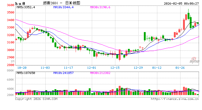 【沥青日报】沥青盘面价格低位反弹,现货市场价格维持稳定