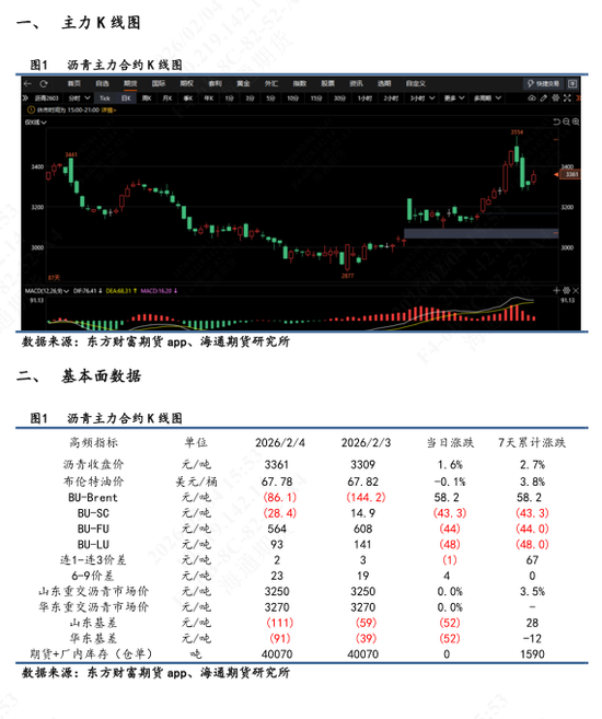 【沥青日报】沥青盘面价格低位反弹,现货市场价格维持稳定