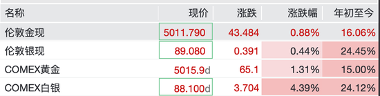 黄金直线上升重回5000美元 加密货币下挫超14万人爆仓