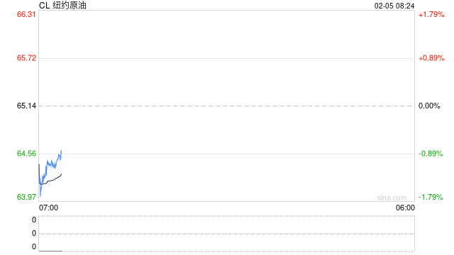 美伊谈判取消？油价应激跳涨2美元显示投资者对该地缘的担忧