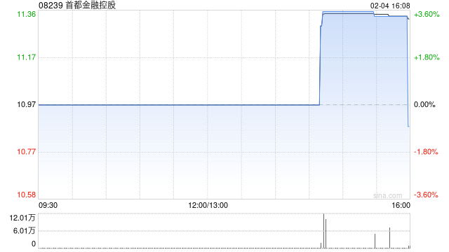 首都金融控股遭周洁减持33万股 每股作价约11.29港元
