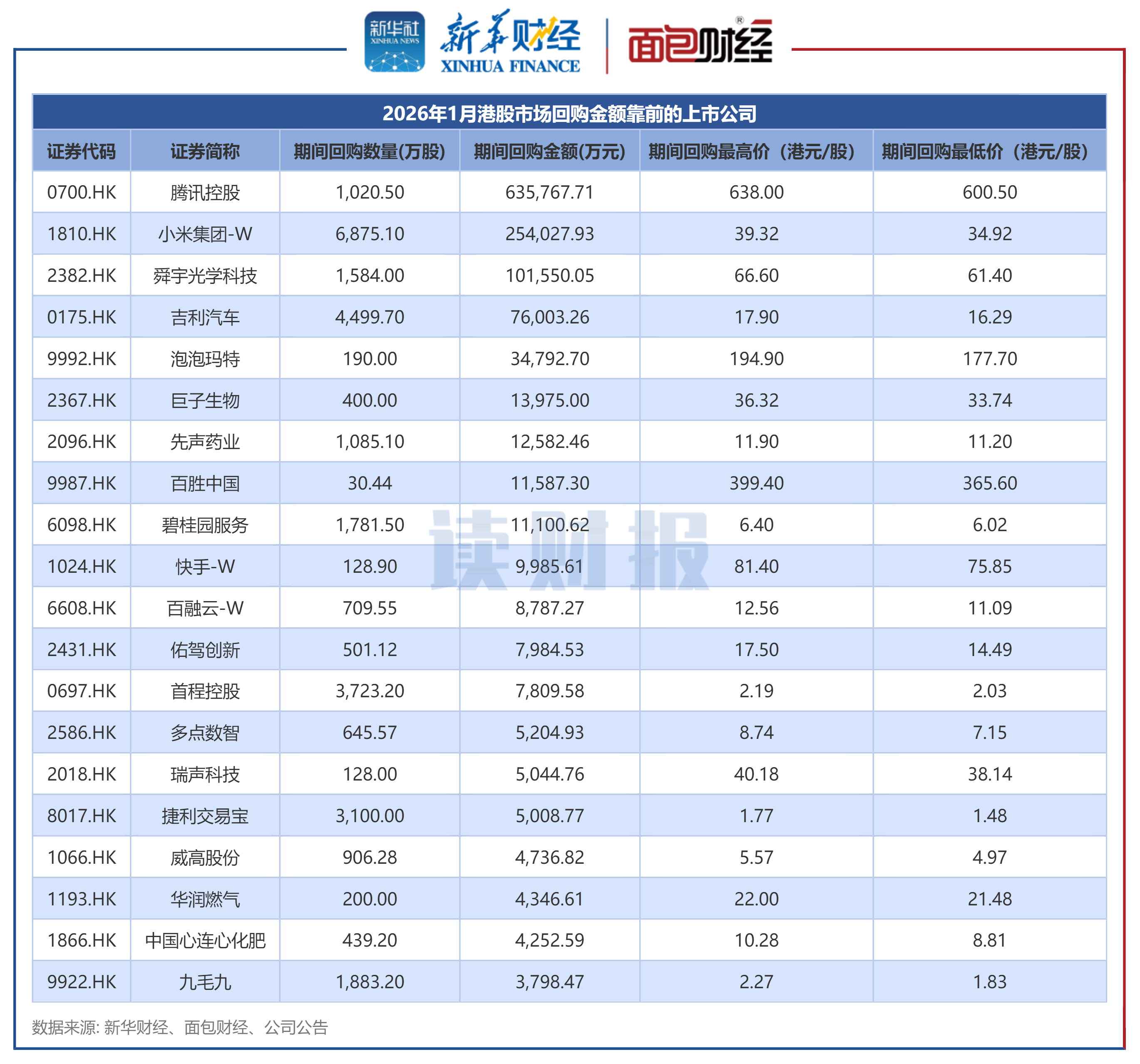 港股1月回购透视：金额合计约128亿港元 舜宇光学科技、泡泡玛特等时隔一年多重启回购