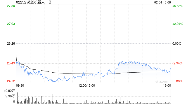 微创机器人-B：就申请建议实行H股全流通获中国证监会发出备案通知书
